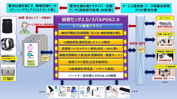 多様なセンサデータと信号解析・AIを融合して波形～AIも用いた高度なセンサを柔軟に実現