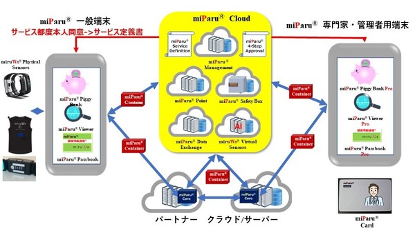 サービス提供者(自治体・期間・企業)の小規模(30ユーザ程度)から大規模のライフログ活用サービスをワンストップ・コンパクト・低コストで実現する。