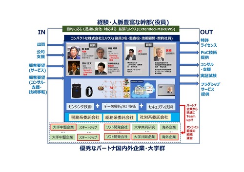 顧客要望や事業環境の変化に応じて、パートナ企業/大学による最適なチームを構築します