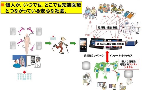 ミルウス社の目指す社会では無意識、24H先端医療と繋がっている